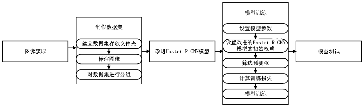 Non-uniform texture small defect detection method based on improved Faster R-CNN model