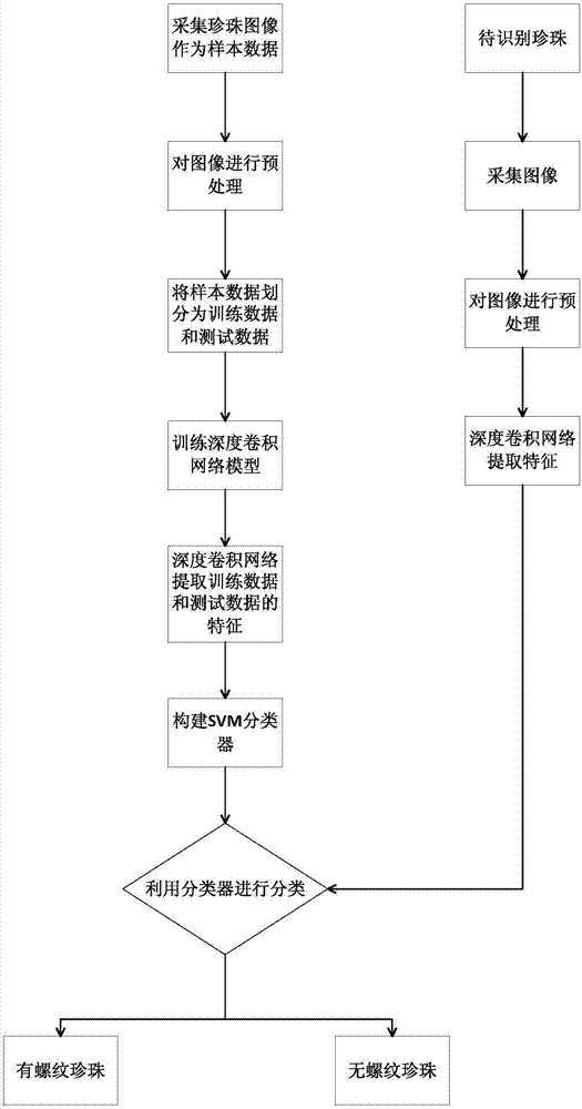 Pearl classification method based on depth learning