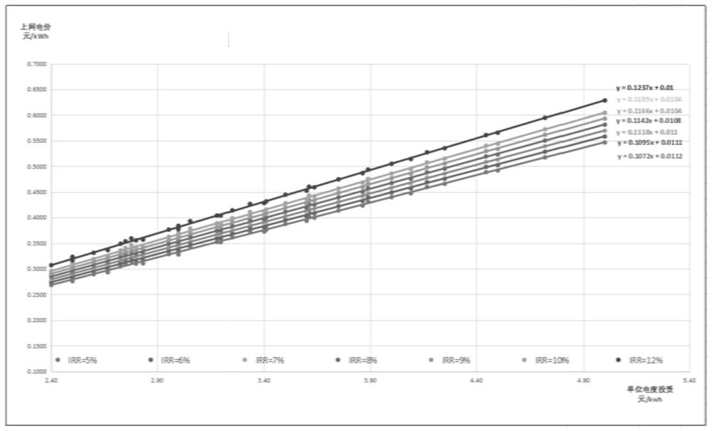 Method and system for acquiring critical electricity price of project