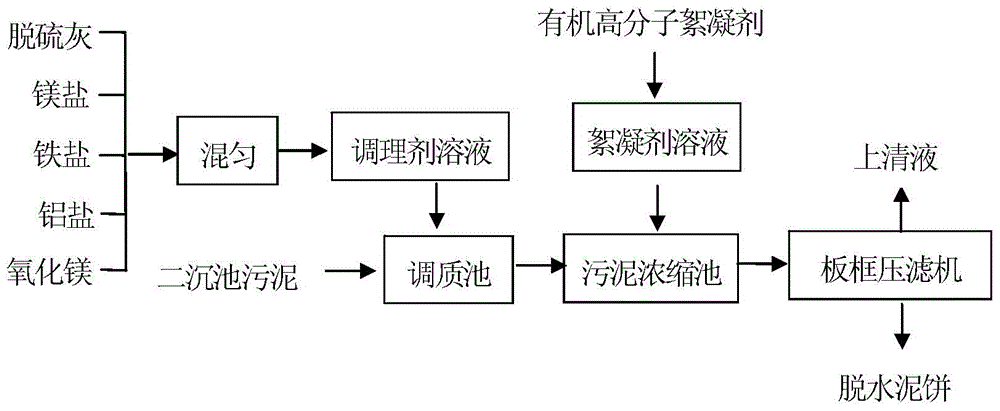 Sludge dewatering conditioning agent and dewatering method thereof