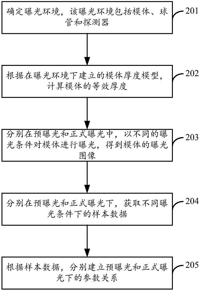 Exposure parameter adjusting method and device