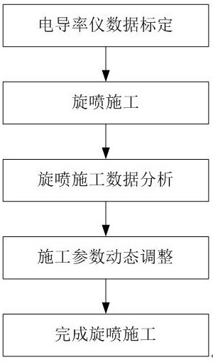 Construction method for high-pressure jet grouting based on slurry return conductivity data