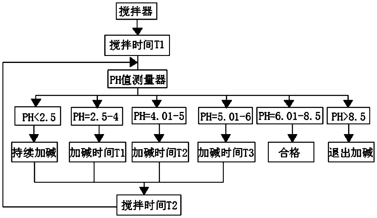 Power station wastewater treatment control system based on PLC (programmable logic controller)