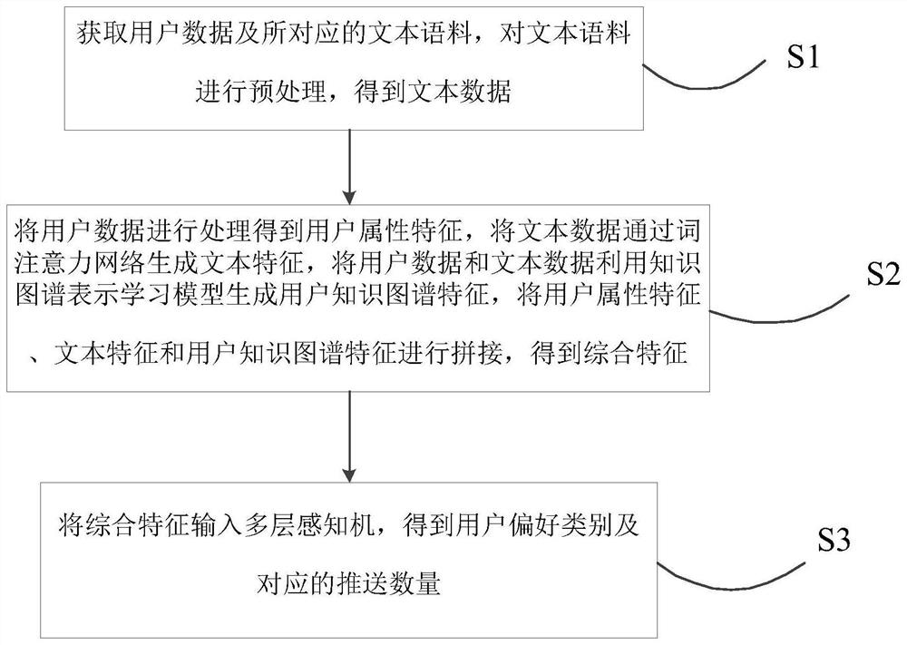 Text information recommendation method and device and readable medium