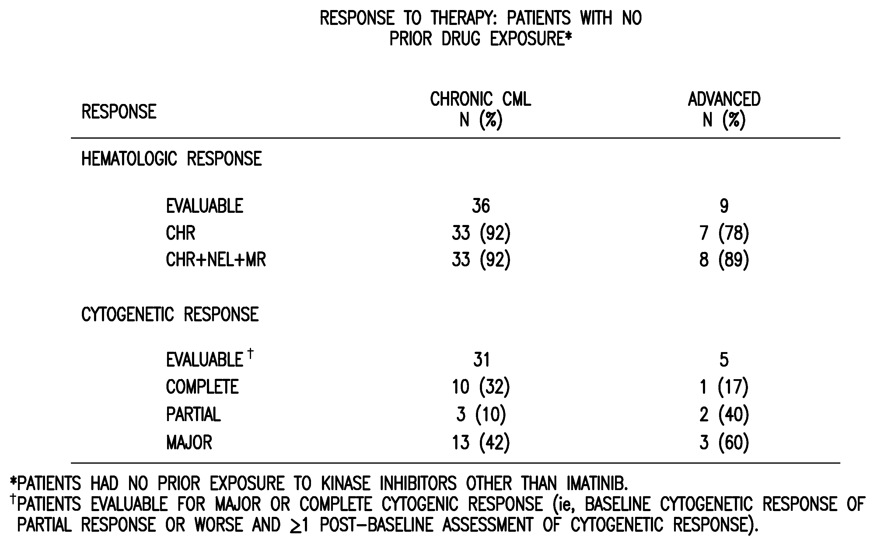 Treatment of imatinib resistant leukemia