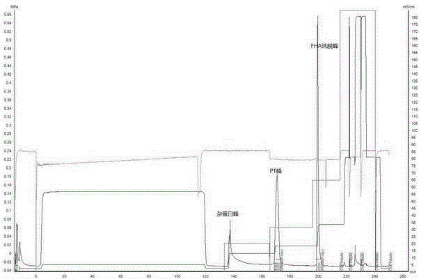 Method for separating and purifying whooping cough toxins and filamentous hemagglutinin