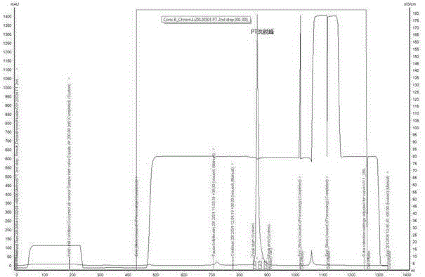 Method for separating and purifying whooping cough toxins and filamentous hemagglutinin