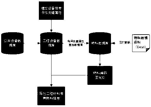 Transformer substation equipment material summary sheet making method based on three-dimensional design software