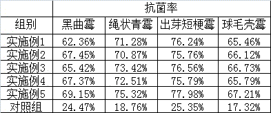 Antibacterial mildew-resistant interior environment-friendly coating capable of removing methanal with high efficiency, and preparation method thereof