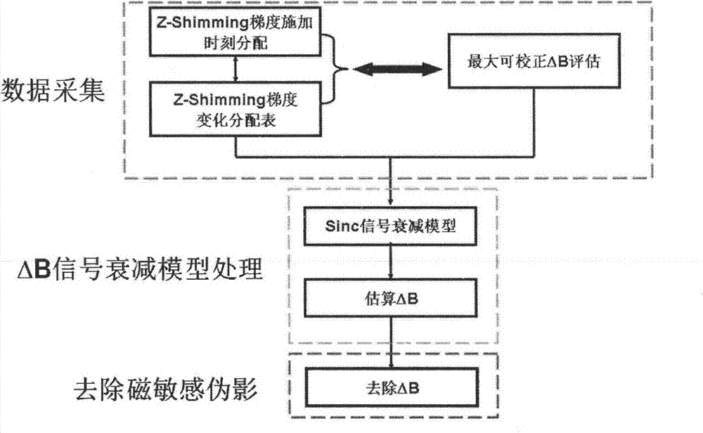 Magnetic susceptibility artifact removing method for exerting self-adaptive change shimming gradient in selection layer direction