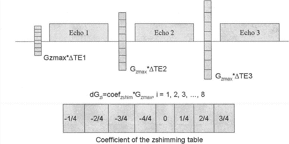 Magnetic susceptibility artifact removing method for exerting self-adaptive change shimming gradient in selection layer direction