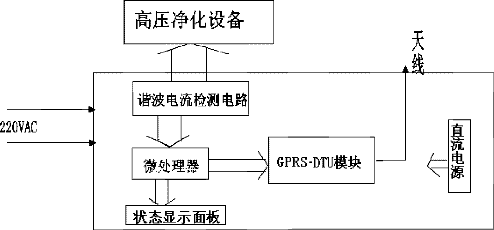 Remote monitoring device of high-voltage electrostatic oil smoke purification equipment