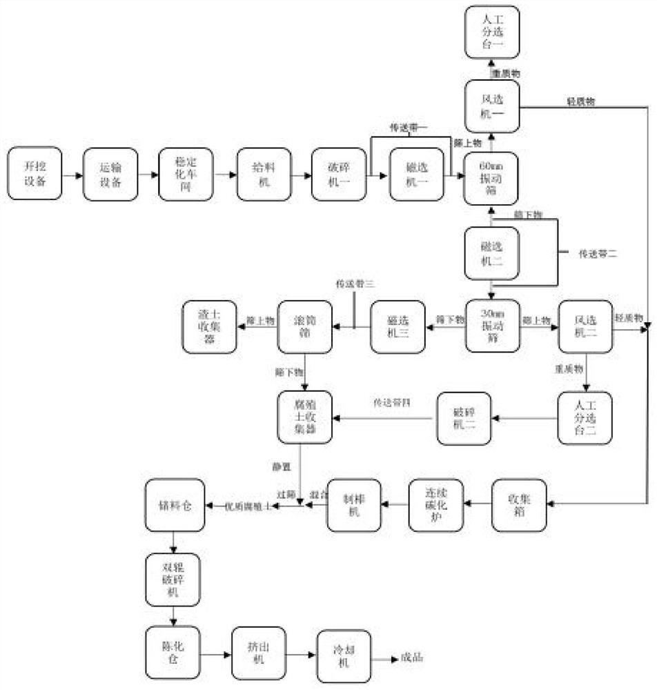 A method for recycling obsolete waste in informal landfills