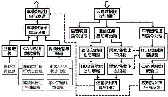 Vehicular terminal of electric commercial vehicle