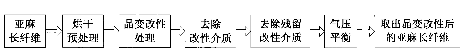 Wet spinning method of low-proportion high-spun flax macrofiber