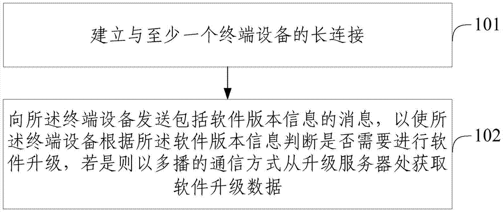 Software updating instruction distributing method, communication server and terminal device