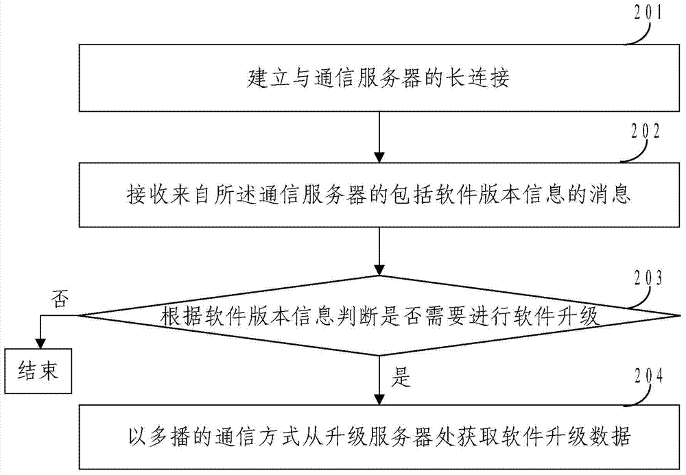 Software updating instruction distributing method, communication server and terminal device