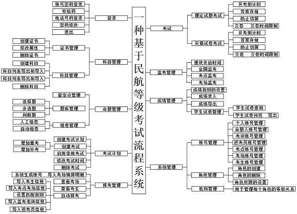 Examination process system based on civil aviation grades