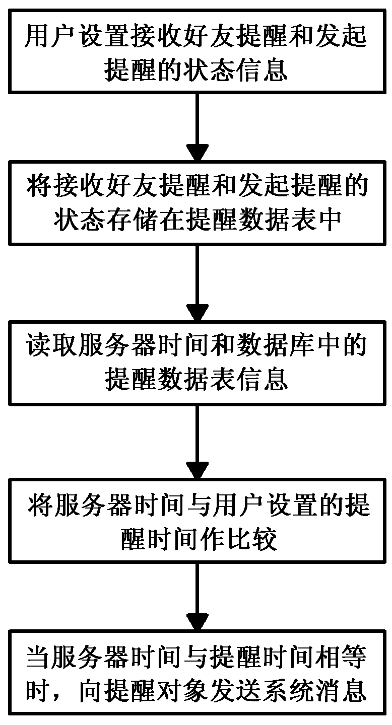 Event reminding method and system based on social networking services