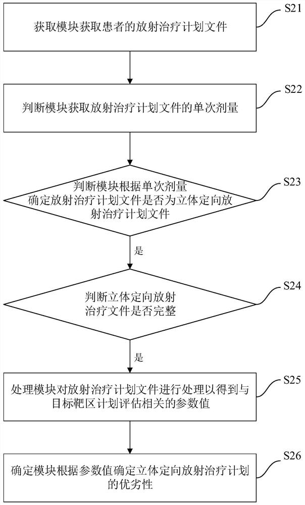 Method and device for determining advantages and disadvantages of stereotactic radiotherapy plan