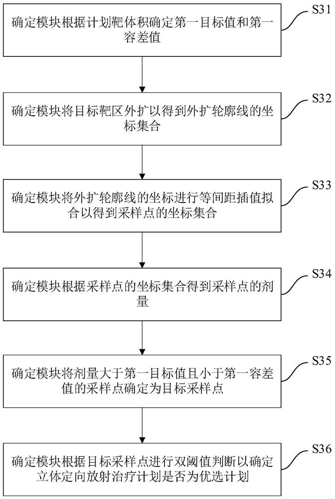 Method and device for determining advantages and disadvantages of stereotactic radiotherapy plan