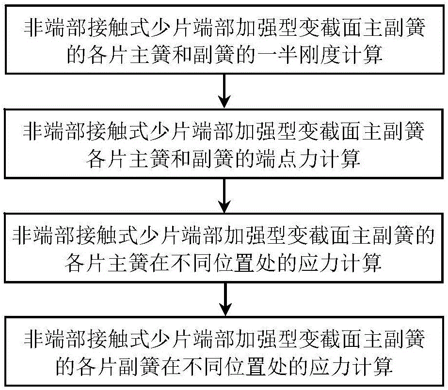 Calculation method for stress of each leaf of non-end-contact few-leaf end-enhanced main spring and sub-spring