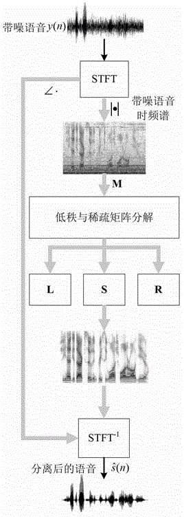 Single-channel monitor-free voice and noise separating method based on low-rank and sparse matrix decomposition