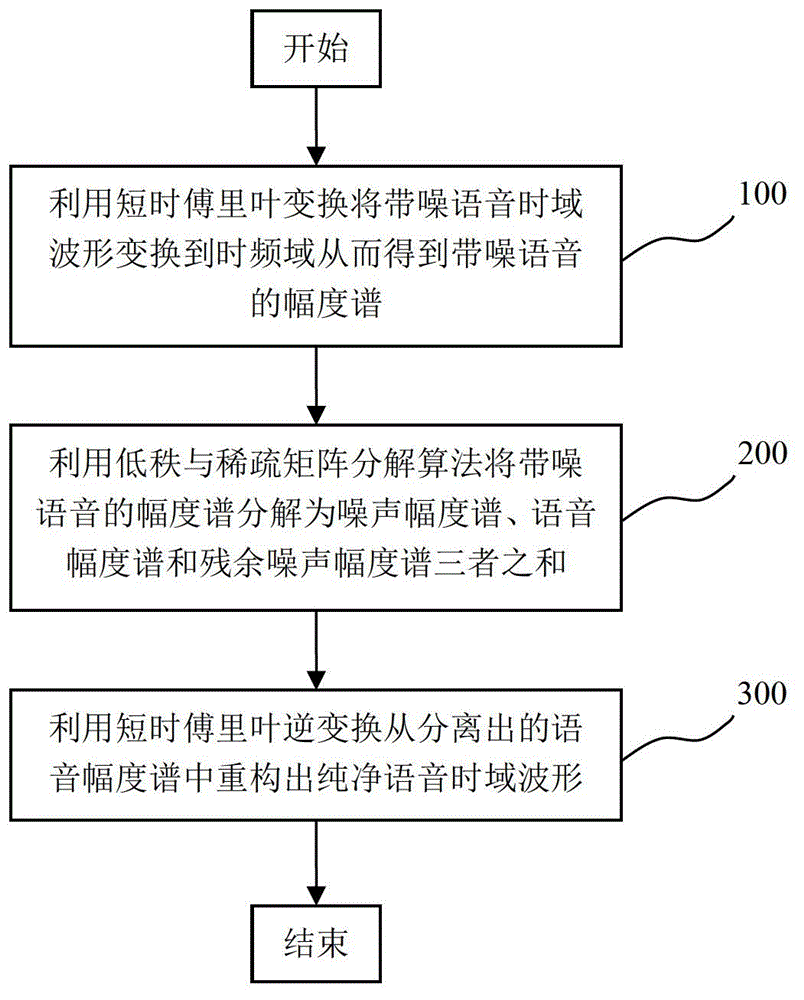 Single-channel monitor-free voice and noise separating method based on low-rank and sparse matrix decomposition