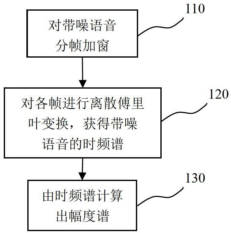 Single-channel monitor-free voice and noise separating method based on low-rank and sparse matrix decomposition