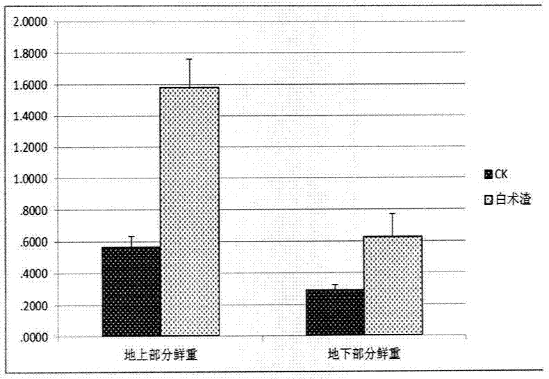 Method for cultivating Chinese herbs by using traditional Chinese medicine residue organic fertilizer, and applications thereof