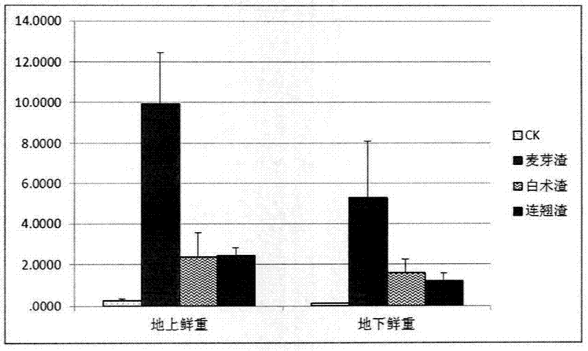 Method for cultivating Chinese herbs by using traditional Chinese medicine residue organic fertilizer, and applications thereof