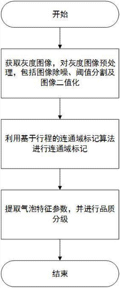 Quartz rod bubble detection and quality grading method based on machine vision