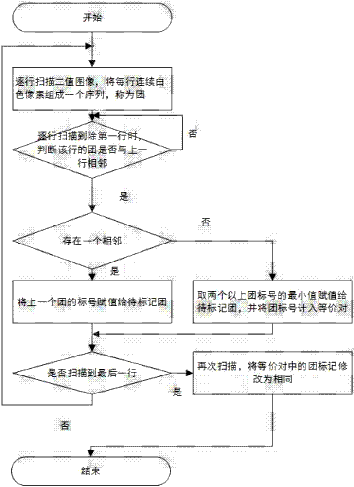 Quartz rod bubble detection and quality grading method based on machine vision