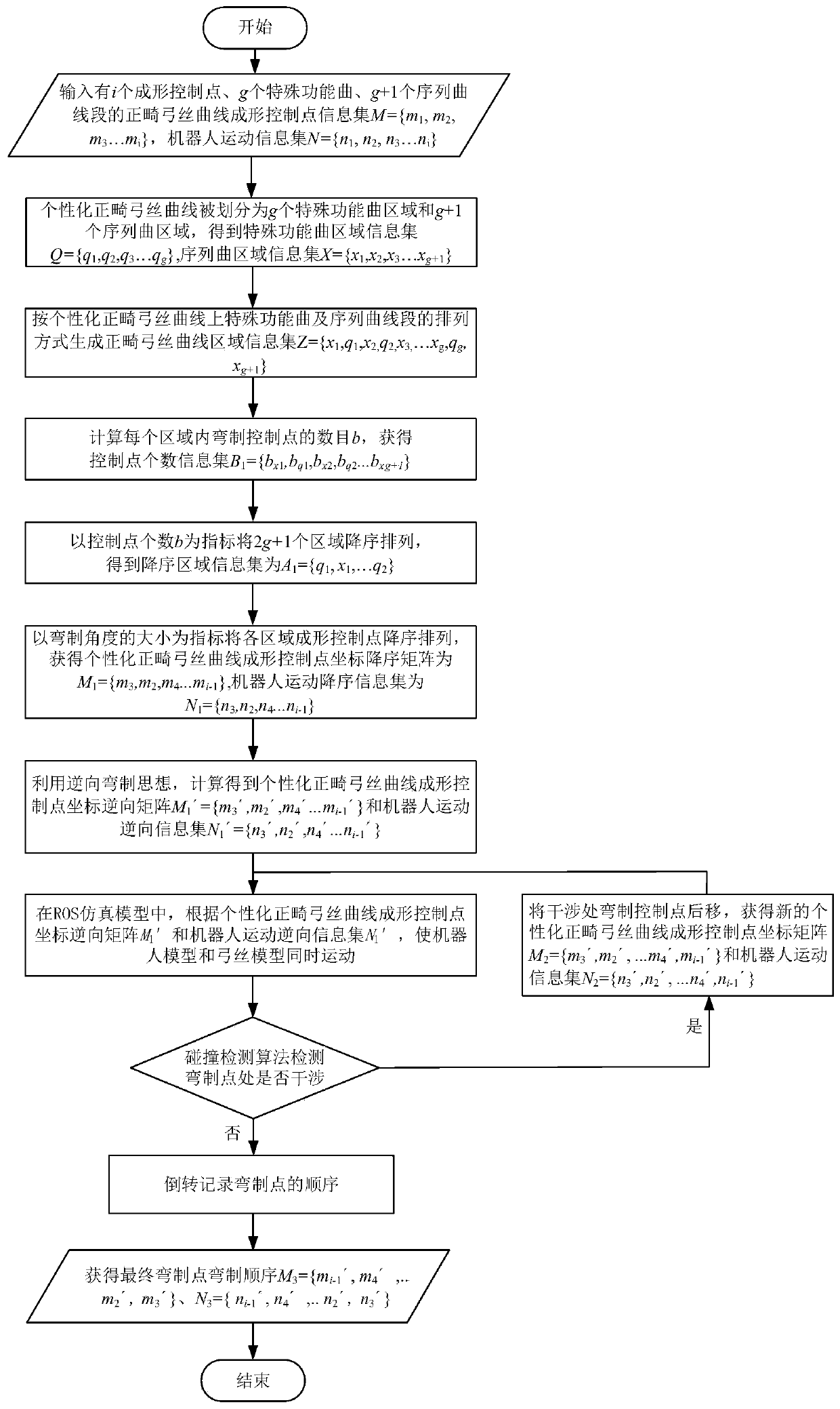 A finite point search and generation method for motion planning of orthodontic archwire bending