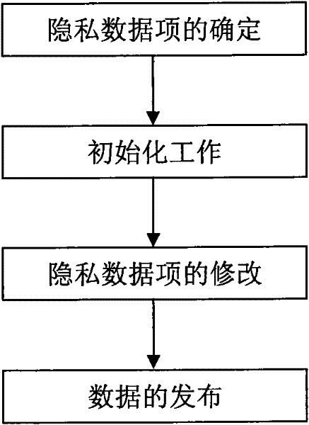 Method for protecting private data in association rule mining