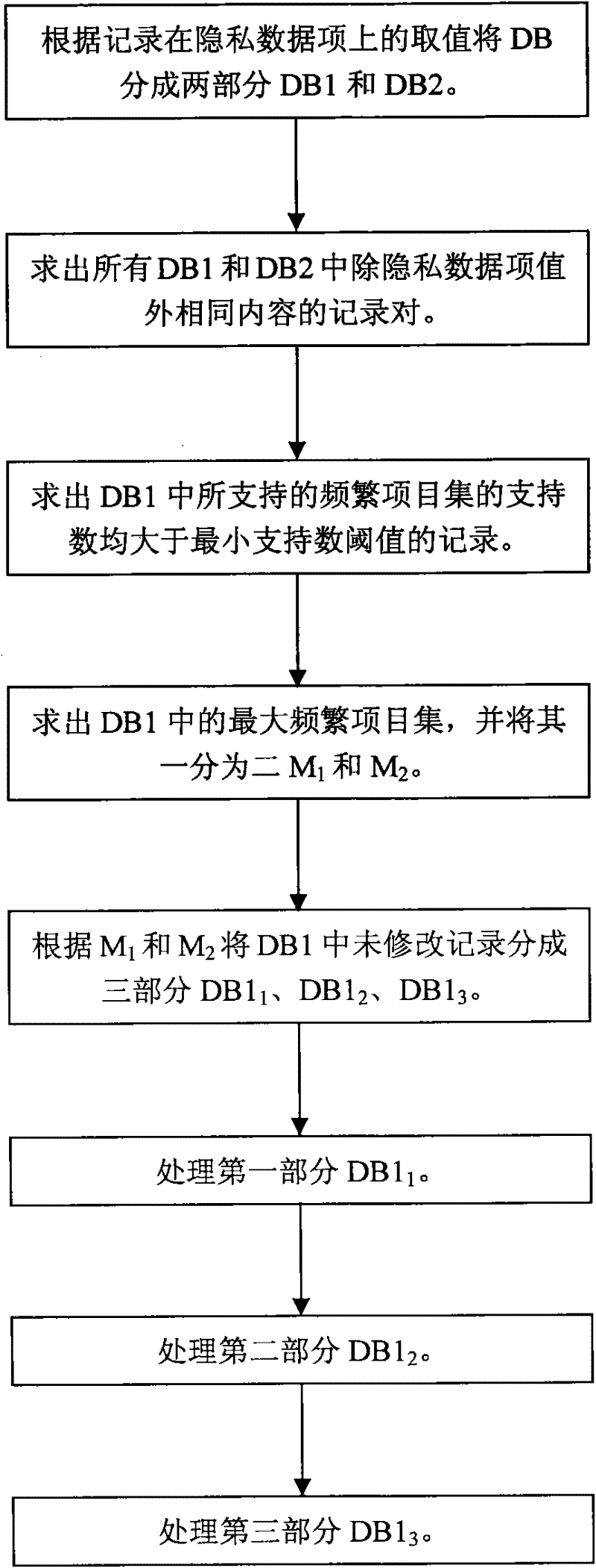 Method for protecting private data in association rule mining