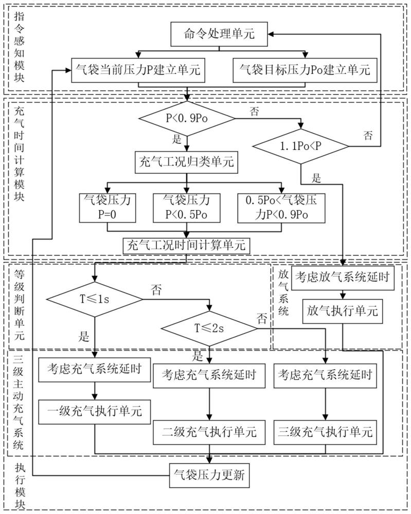 Automobile seat multi-stage inflation system and control method thereof