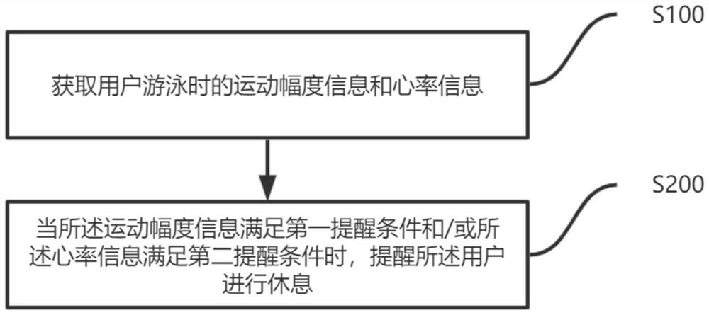 Rest reminding method during swimming and wearable equipment