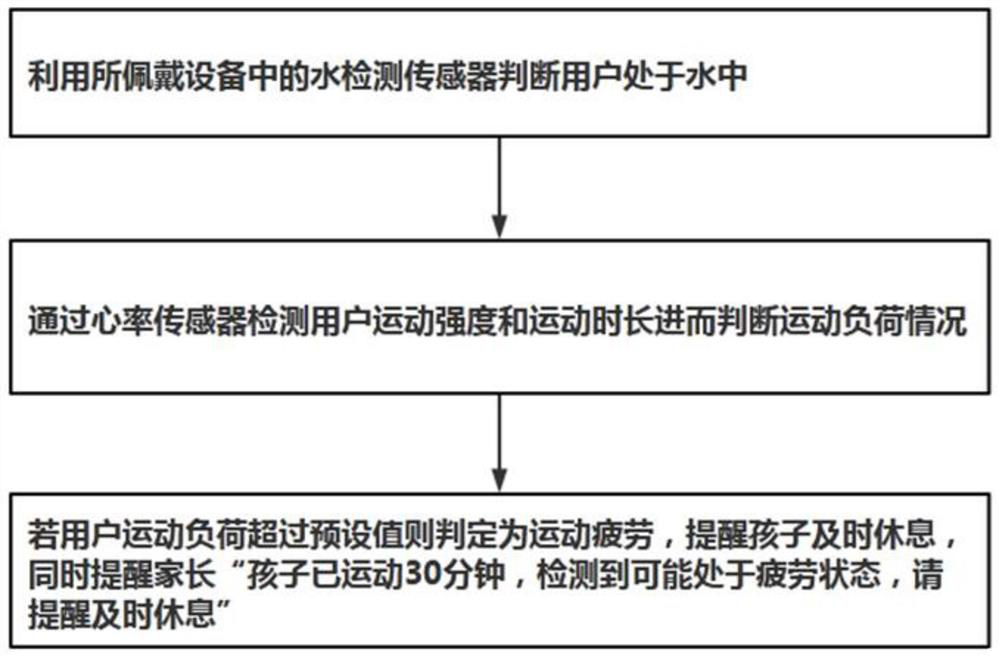 Rest reminding method during swimming and wearable equipment