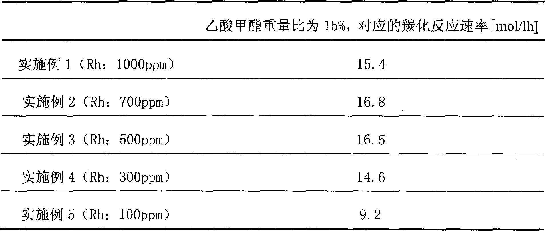 Carbonylation method for synthesizing acetic acid by combining rhodium and iridium