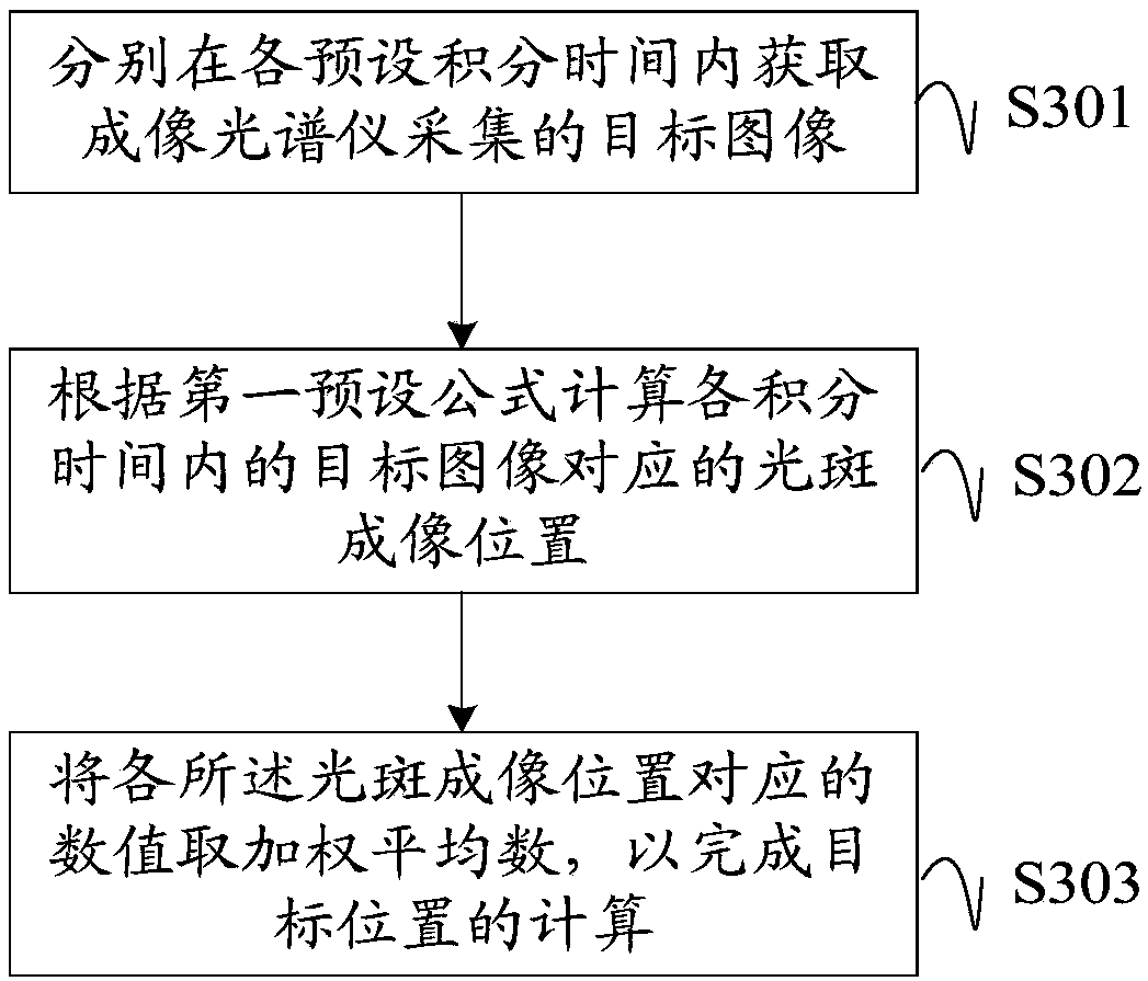 Method and apparatus to calculate target position using imaging spectrometer