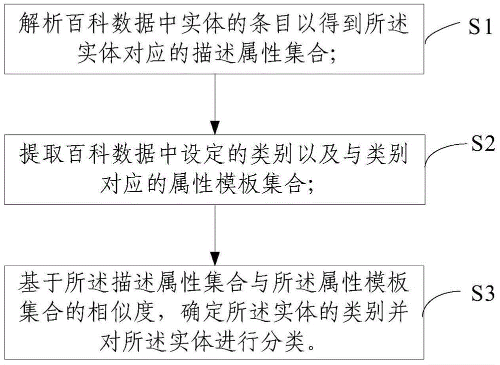 Method and system based on encyclopedia data for classifying entities