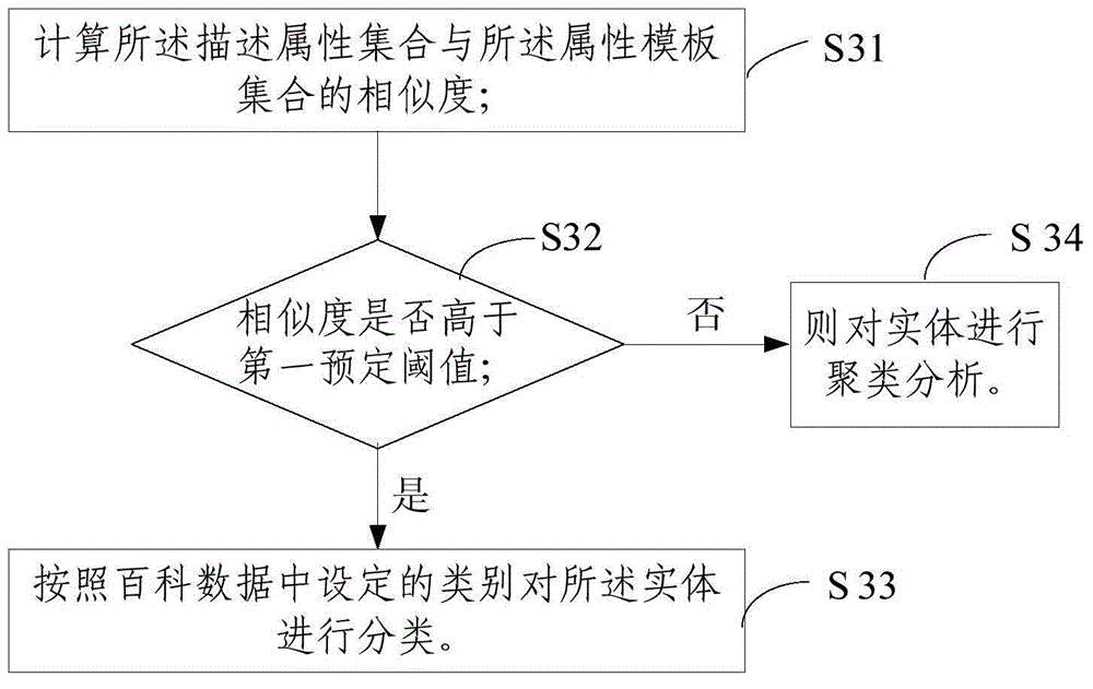 Method and system based on encyclopedia data for classifying entities