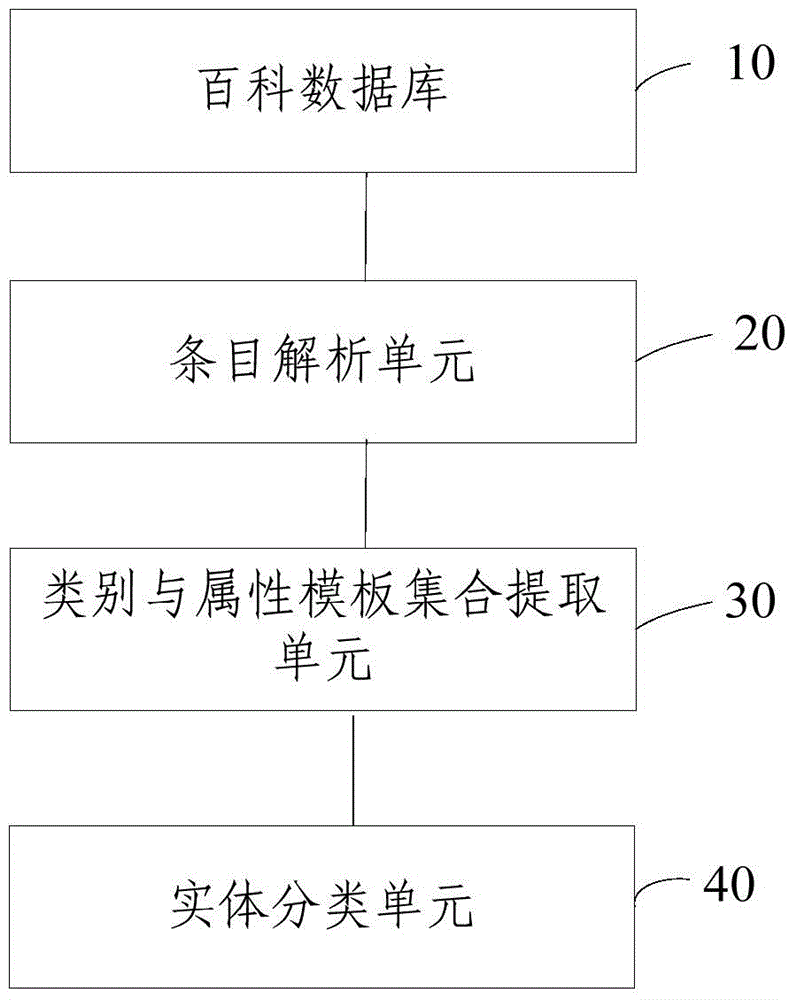 Method and system based on encyclopedia data for classifying entities