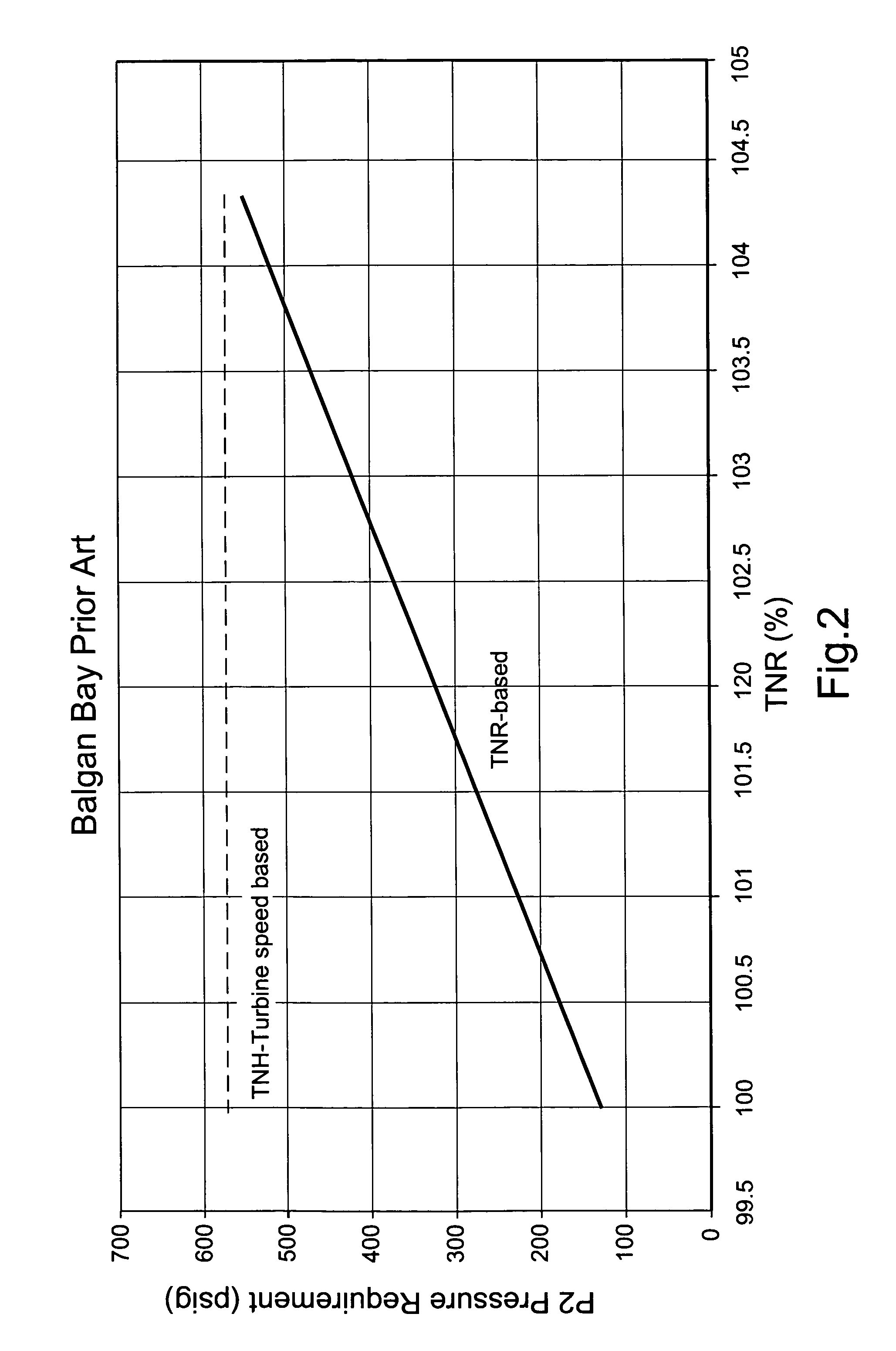 Pressure control method to reduce gas turbine fuel supply pressure requirements