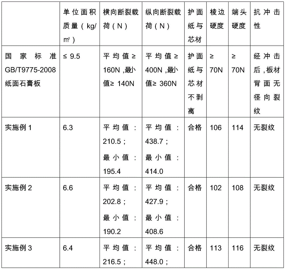 Light-weight reinforced gypsum plaster board and preparation method thereof