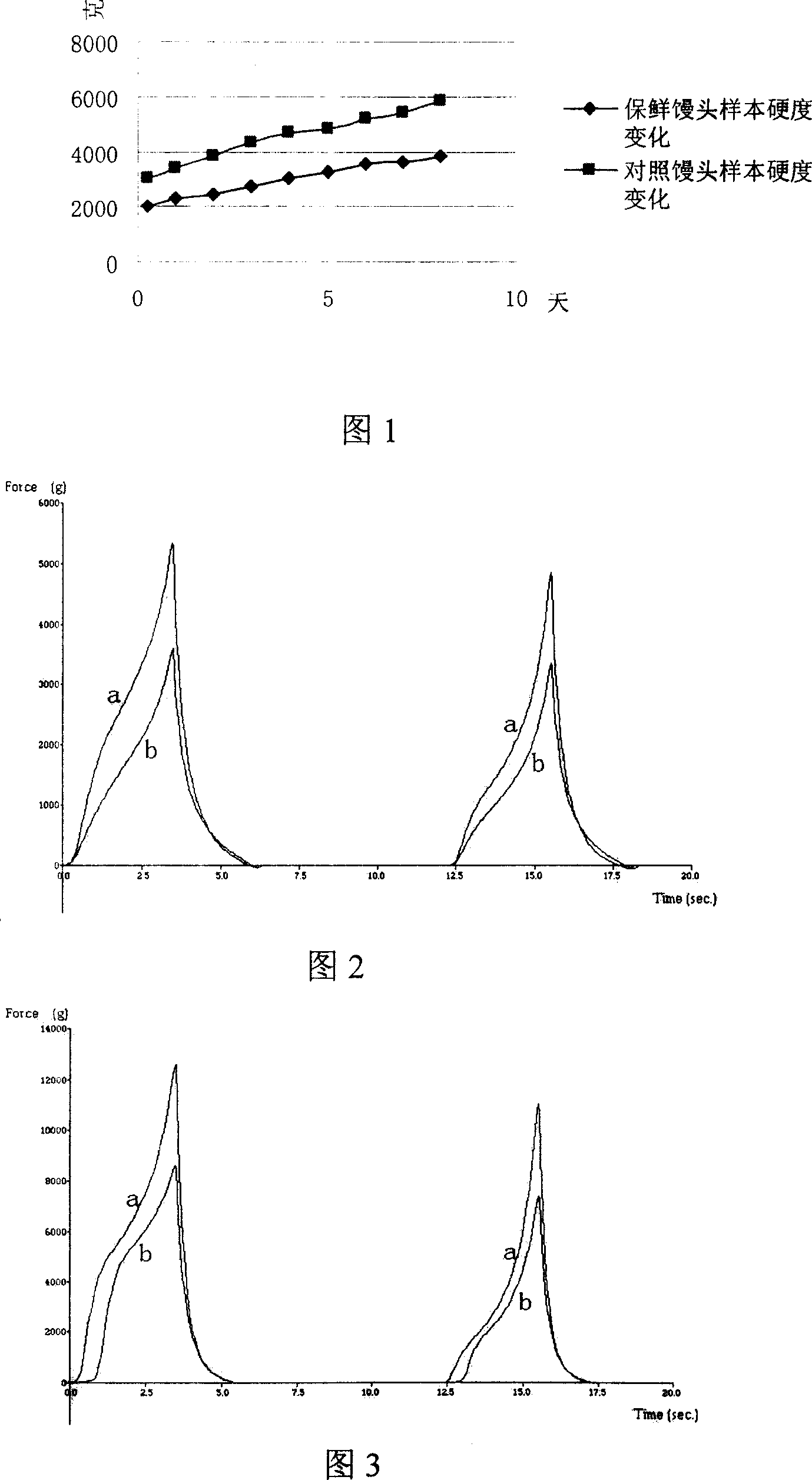 Method of prolonging preservation period of steamed bread