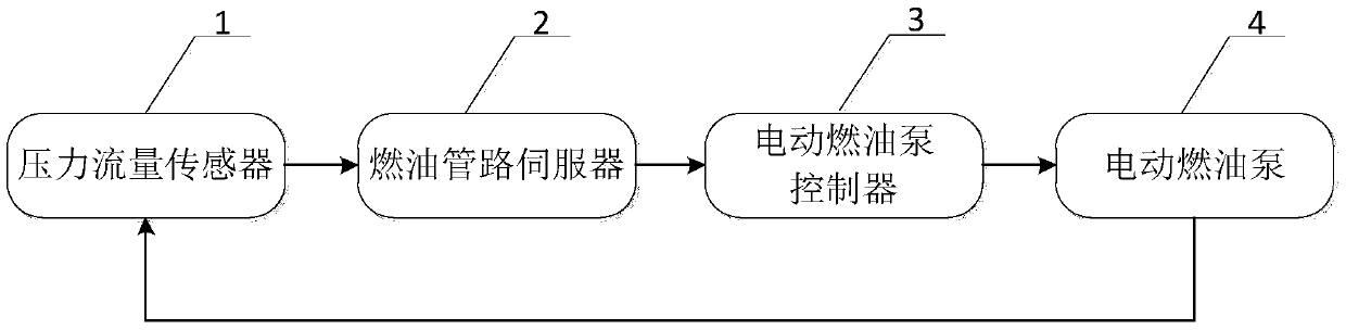 A kind of automobile and its fuel supply quantity control method and control system