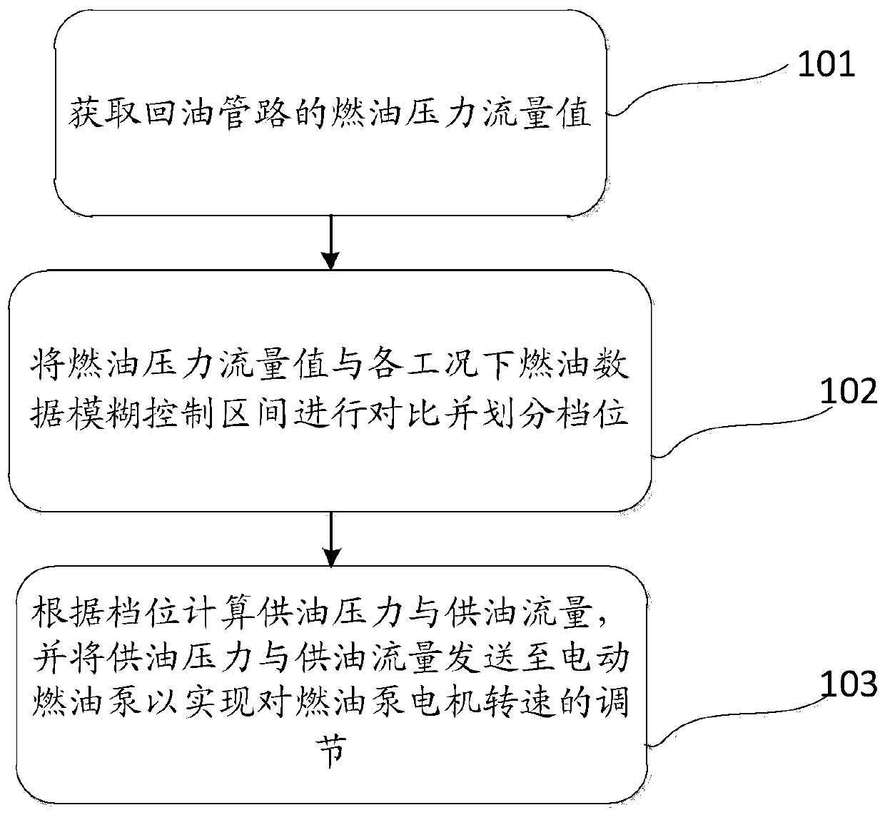 A kind of automobile and its fuel supply quantity control method and control system