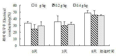 Method adopting lanthanum for improving low-temperature resistance of ryegrass turf taking garbage compost as base material